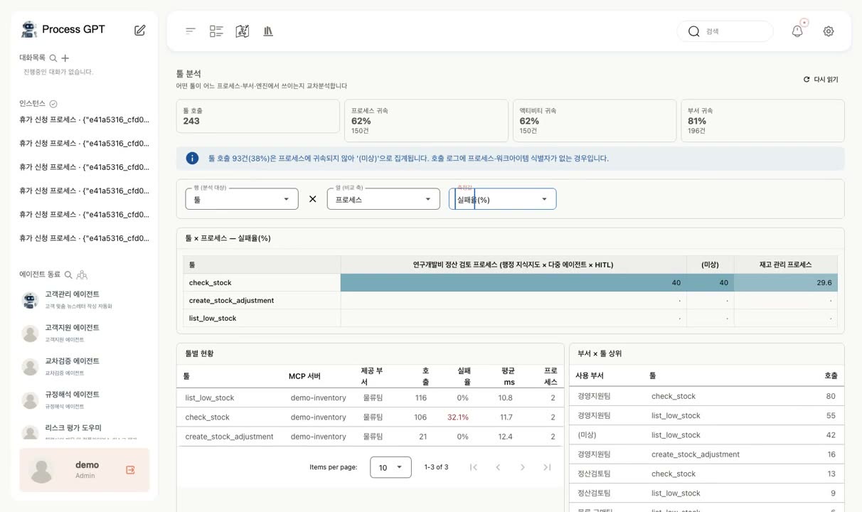 툴별 현황과 부서·툴 상위 조합