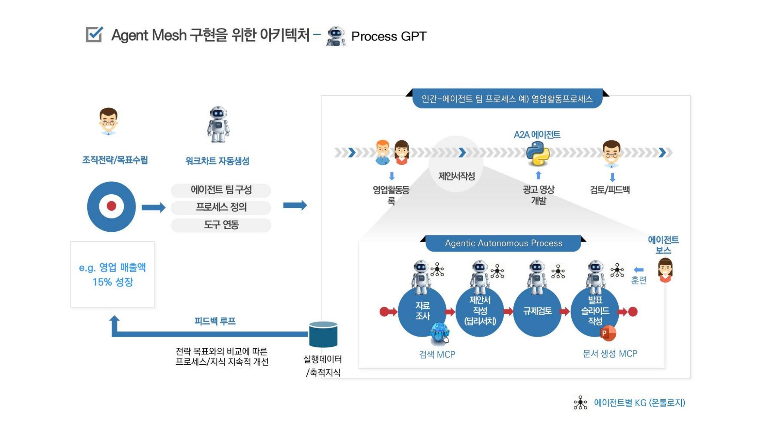 Agent Mesh 구현을 위한 아키텍처