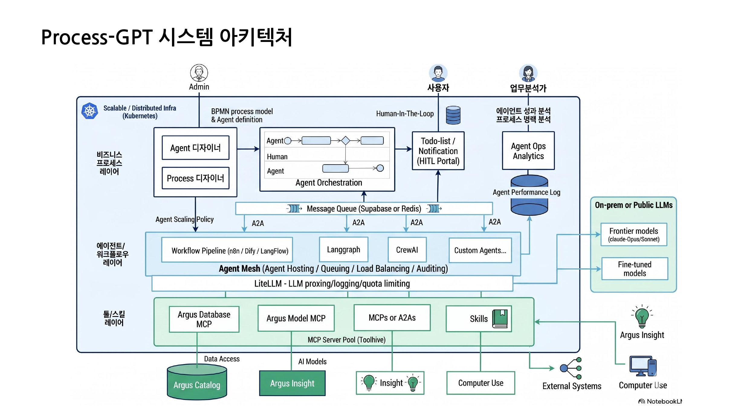 Process-GPT 시스템 아키텍처 (Kubernetes, Agent Mesh, LiteLLM, MCP Server Pool)